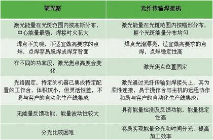 激光焊接機比較